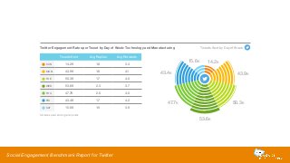 Twitter Engagement Rates per Tweet by Day of Week: Technology and Manufacturing 
Tweets Sent Avg Replies Avg Retweets 
SUN 14.2K 1.8 3.4 
MON 43.9K 1.6 4.1 
TUE 50.3K 1.7 4.0 
WED 53.6K 2.3 3.7 
THU 47.7K 2.0 4.0 
FRI 43.4K 1.7 4.2 
SAT 15.6K 1.9 3.9 
Social Engagement Benchmark Report for Twitter 
43.4K 
47.7K 
Tweets Sent by Day of Week 
53.6K 
43.9K 
50.3K 
15.6K 14.2K 
Includes paid and organic posts 
 