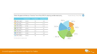 Twitter Engagement Rates per Tweet by Time of Day (CST): Technology and Manufacturing 
Tweets Sent Avg Replies Avg Retweets 
12 AM - 4 AM 30.1K 1.4 3.9 
4 AM - 8 AM 19.7K 1.7 3.2 
8 AM - 12 PM 27.1K 1.9 3.2 
12 PM - 3 PM 40.1K 1.7 4.1 
3 PM - 6 PM 60.3K 2.3 4.1 
6 PM - 9 PM 52.3K 2.0 3.9 
9 PM - 12 AM 39.1K 1.8 4.3 
Social Engagement Benchmark Report for Twitter 
52.3K 
Tweets Sent by Time of Day 
39.1K 30.1K 
60.3K 
40.1K 
19.7K 
27.1K 
Includes paid and organic posts 
 