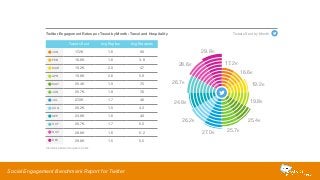 Twitter Engagement Rates per Tweet by Month: Travel and Hospitality 
Tweets Sent Avg Replies Avg Retweets 
JAN 17.2K 1.6 9.0 
FEB 16.6K 1.6 3.8 
MAR 19.2K 2.0 4.7 
APR 19.8K 2.6 5.9 
MAY 25.4K 1.9 7.5 
JUN 25.7K 1.8 7.6 
JUL 27.0K 1.7 4.6 
AUG 26.2K 1.5 4.3 
SEP 24.8K 1.6 4.0 
OCT 26.7K 1.7 5.0 
NOV 28.6K 1.6 5.2 
DEC 29.8K 1.5 5.5 
Social Engagement Benchmark Report for Twitter 
25.7K 
16.6K 
19.2K 
19.8K 
25.4K 
17.2K 
29.8K 
28.6K 
26.7K 
24.8K 
26.2K 
27.0K 
Tweets Sent by Month 
Includes paid and organic posts 
 