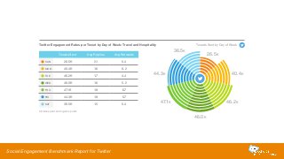 Twitter Engagement Rates per Tweet by Day of Week: Travel and Hospitality 
Tweets Sent Avg Replies Avg Retweets 
SUN 26.5K 2.1 5.4 
MON 40.4K 1.6 6.2 
TUE 46.2K 1.7 4.4 
WED 46.0K 1.6 5.2 
THU 47.1K 1.8 6.7 
FRI 44.3K 1.8 5.7 
SAT 36.5K 1.5 5.4 
Social Engagement Benchmark Report for Twitter 
44.3K 
47.1K 
Tweets Sent by Day of Week 
46.0K 
40.4K 
46.2K 
36.5K 
26.5K 
Includes paid and organic posts 
 