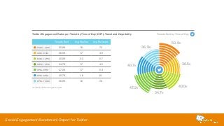 Twitter Engagement Rates per Tweet by Time of Day (CST): Travel and Hospitality 
Tweets Sent Avg Replies Avg Retweets 
12 AM - 4 AM 50.9K 1.6 7.3 
4 AM - 8 AM 36.5K 1.7 4.9 
8 AM - 12 PM 40.0K 2.3 5.7 
12 PM - 3 PM 34.7K 1.7 4.5 
3 PM - 6 PM 47.2K 1.7 5.3 
6 PM - 9 PM 40.7K 1.8 6.1 
9 PM - 12 AM 36.9K 1.6 7.0 
Social Engagement Benchmark Report for Twitter 
40.7K 
36.9K 
Tweets Sent by Time of Day 
50.9K 
47.2K 
34.7K 
36.5K 
40.0K 
Includes paid and organic posts 
 