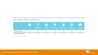 Twitter Engagement Rates per Tweet by Industry 
CPG 
Media and 
Entertainment 
Social Engagement Benchmark Report for Twitter 
Financial 
Services 
Retail and 
E-Commerce 
Education and 
Non-Profit 
Tech and 
Manufacturing 
Travel and 
Hospitality 
Average Replies 2.2 7.7 1.7 3.0 2.8 1.9 1.8 
Average Retweets 8.8 23.6 17.1 11.5 15.3 4.0 5.6 
Includes paid and organic posts 
 