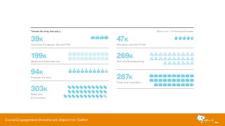 39K 
199K 
94K 
303K 
47K 
269K 
287K 
Tweets Sent by Industry 
Consumer Packaged Goods (CPG) 
Media and Entertainment 
Financial Services 
Retail and 
E-Commerce 
Education and Non-Profit 
Tech and Manufacturing 
Travel and Hospitality 
Each icon = 10 thousand tweets. 
Social Engagement Benchmark Report for Twitter 
 