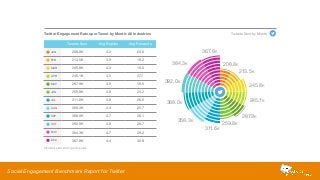 Twitter Engagement Rates per Tweet by Month: All Industries 
Tweets Sent Avg Replies Avg Retweets 
JAN 208.8K 4.2 23.6 
FEB 213.5K 3.9 19.2 
MAR 245.8K 4.3 19.0 
APR 245.1K 4.5 27.7 
MAY 287.9K 4.9 19.5 
JUN 259.8K 4.8 23.2 
JUL 311.6K 3.8 26.6 
AUG 358.3K 4.4 22.7 
SEP 368.0K 4.7 28.1 
OCT 392.0K 4.8 28.7 
NOV 384.3K 4.7 29.2 
DEC 367.8K 4.4 32.8 
259.8K 
213.5K 
245.8K 
245.1K 
287.9K 
208.8K 
367.8K 
384.3K 
392.0K 
368.0K 
358.3K 
311.6K 
Tweets Sent by Month 
Includes paid and organic posts 
Social Engagement Benchmark Report for Twitter 
 