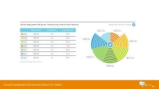 Twitter Engagement Rates per Tweet by Day of Week: All Industries 
Tweets Sent Avg Replies Avg Retweets 
SUN 350.4K 5.9 43.9 
MON 566.6K 4.2 26.4 
TUE 594.4K 4.3 22.4 
WED 588.0K 4.2 19.6 
THU 588.7K 4.2 20.5 
FRI 598.5K 4.2 21.9 
SAT 356.3K 4.7 26.7 
598.5K 
588.7K 
Tweets Sent by Day of Week 
588.0K 
566.6K 
594.4K 
356.3K 350.4K 
Includes paid and organic posts 
Social Engagement Benchmark Report for Twitter 
 