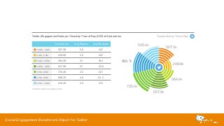 Twitter Engagement Rates per Tweet by Time of Day (CST): All Industries 
Tweets Sent Avg Replies Avg Retweets 
12 AM - 4 AM 507.3K 5.6 34.7 
4 AM - 8 AM 248.8K 3.9 29.7 
8 AM - 12 PM 364.4K 3.1 18.3 
12 PM - 3 PM 557.9K 3.7 20.0 
3 PM - 6 PM 735.4K 4.5 22.1 
6 PM - 9 PM 688.7K 4.8 23.2 
9 PM - 12 AM 540.4K 4.9 27.3 
688.7K 
Tweets Sent by Time of Day 
540.4K 507.3K 
735.4K 
557.9K 
248.8K 
364.4K 
Includes paid and organic posts 
Social Engagement Benchmark Report for Twitter 
 