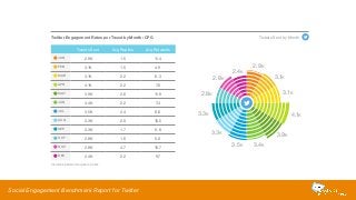 Twitter Engagement Rates per Tweet by Month: CPG 
Tweets Sent Avg Replies Avg Retweets 
JAN 2.9K 1.5 11.4 
FEB 3.1K 1.5 4.9 
MAR 3.1K 2.2 6.3 
APR 4.1K 2.2 7.6 
MAY 3.9K 2.6 11.9 
JUN 3.4K 2.2 7.4 
JUL 3.5K 2.4 8.6 
AUG 3.3K 2.0 10.5 
SEP 3.3K 1.7 6.8 
OCT 2.8K 1.6 5.0 
NOV 2.8K 4.7 15.7 
DEC 2.4K 2.2 9.7 
3.4K 
3.1K 
3.9K 
4.1K 
3.1K 
2.9K 
2.4K 
2.8K 
2.8K 
3.3K 
3.3K 
3.5K 
Tweets Sent by Month 
Includes paid and organic posts 
Social Engagement Benchmark Report for Twitter 
 