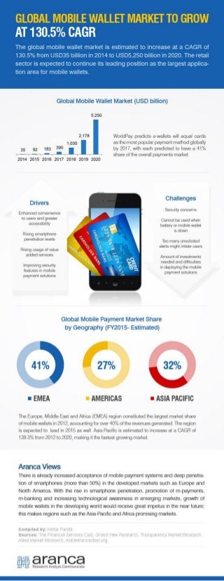 Global Mobile Wallet Market to Grow at 130.5% CAGR