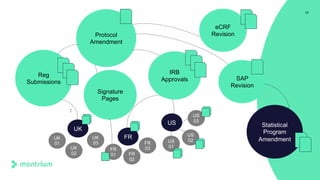 17
Signature
Pages
Protocol
Amendment
eCRF
Revision
SAP
Revision
IRB
Approvals
Statistical
Program
Amendment
Reg
Submissions
``
UK
FR
US
UK
01
UK
02
UK
03
FR
01 FR
02
FR
03
US
01
US
02
US
03
 