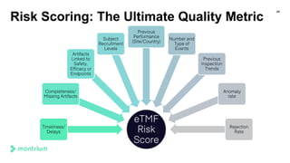 Risk Scoring: The Ultimate Quality Metric
eTMF
Risk
Score
Timeliness/
Delays
Completeness/
Missing Artifacts
Artifacts
Linked to
Safety,
Efficacy or
Endpoints
Subject
Recruitment
Levels
Previous
Performance
(Site/Country)
Number and
Type of
Events
Previous
Inspection
Trends
Anomaly
rate
Rejection
Rate
24
 