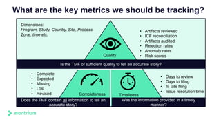 Dimensions:
Program, Study, Country, Site, Process
Zone, time etc.
• Complete
• Expected
• Missing
• Lost
• Revised
• Artifacts reviewed
• ICF reconciliation
• Artifacts audited
• Rejection rates
• Anomaly rates
• Risk scores
What are the key metrics we should be tracking?
Quality
Completeness Timeliness
• Days to review
• Days to filing
• % late filing
• Issue resolution time
Is the TMF of sufficient quality to tell an accurate story?
Does the TMF contain all information to tell an
accurate story?
Was the information provided in a timely
manner?
 