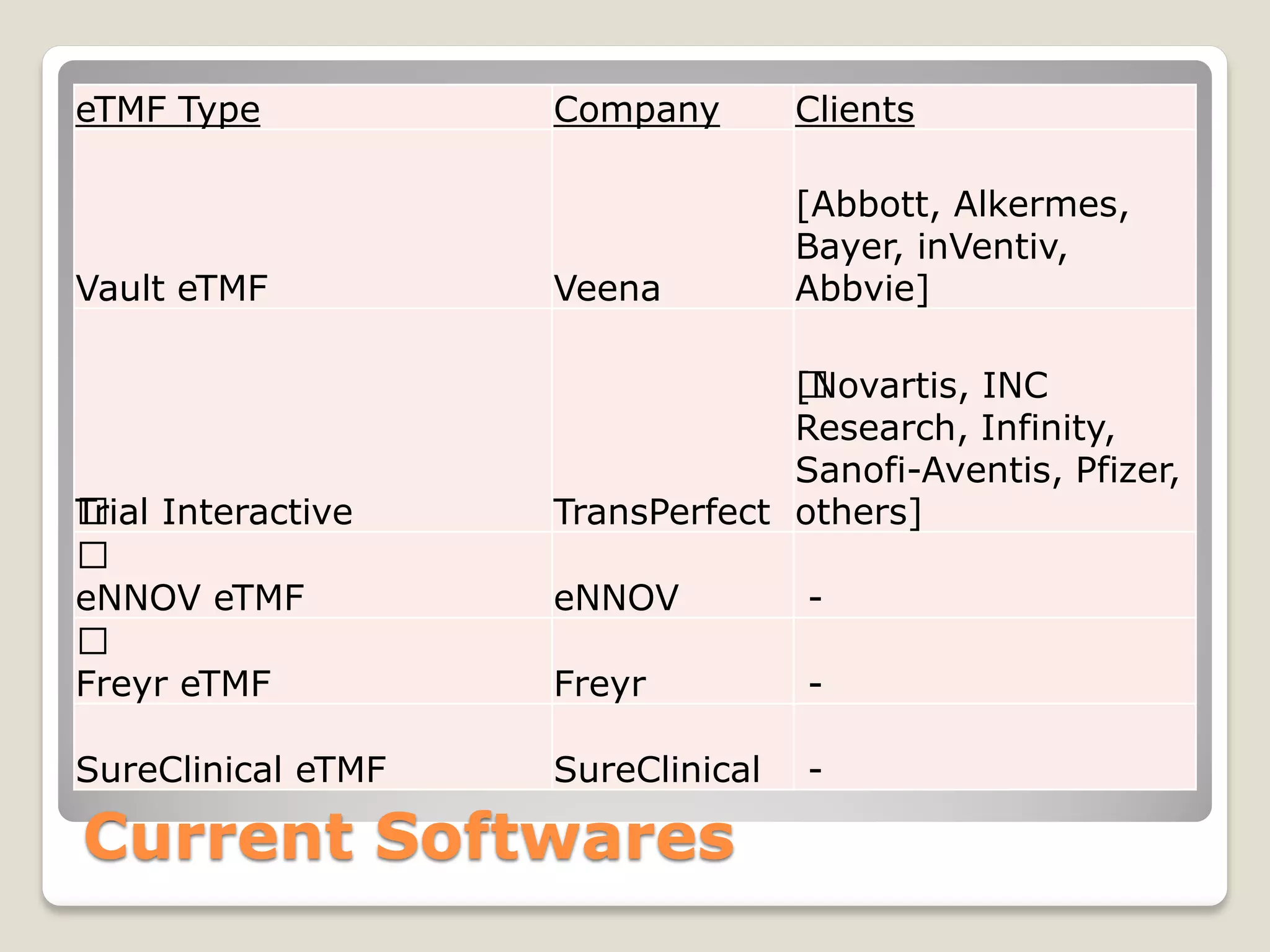 Current Softwares
eTMF Type Company Clients
Vault eTMF Veena
[Abbott, Alkermes,
Bayer, inVentiv,
Abbvie]
—Trial Interactive TransPerfect
—[Novartis, INC
Research, Infinity,
Sanofi-Aventis, Pfizer,
others]
—
eNNOV eTMF eNNOV -
—
Freyr eTMF Freyr -
SureClinical eTMF SureClinical -
 