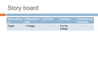 Story board
Test/quiz/tug
as
Silabus/kale
nder
Link:URL Glossary Instructional/
methode
Tugas 1 minggu - It is my
holiday
-
 