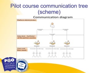 Pilot course communication tree (scheme) 