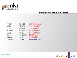 Türkiye'de Etnik Unsurlar



Türk     %86,21    60,347,000 kişi
Kürt     % 8,36     5,852,000 kişi
Zaza     % 0,53     371,000 kişi
Çerkes   % 2,14    1,520,000 kişi
Arap     % 1,63    1,141,000 kişi
Laz      % 0,002   14,000 kişi
Diğer    % 1       700,000 kişi
Toplam   %100      69,945,000 kişi
 