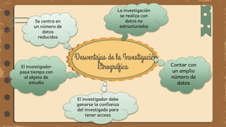Desventajas de la Investigación
Etnográfica
Se centra en
un número de
datos
reducidos
El investigador
pasa tiempo con
el objeto de
estudio
El investigador debe
ganarse la confianza
del investigado para
tener acceso
La investigación
se realiza con
datos no
estructurados
Contar con
un amplio
número de
datos
 