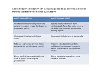 A continuación se exponen con claridad algunas de las diferencias entre el 
método cualitativo y el método cuantitativo: 
MODELO CUALITATIVO MODELO CUANTITATIVO 
-Intenta comprender el comportamiento 
humano inmerso en el lugar donde éste se 
desenvuelve y actúa. 
-Estudia el comportamiento de los 
hombres desde fuera. Solo varias veces se 
introduce en el escenario que pretende 
definir y explicar. 
-Observa participativamente lo que 
estudia. 
-Observa controladamente lo que estudia. 
-Sabe que su presencia provoca efectos 
reactivos entre los sujetos que estudia. 
-Cree que a través del control de las 
variables contaminadoras no provoca 
efectos reactivos entre los sujetos que 
estudia. 
-Piensa que la única generalización que 
existe es que no existe ninguna 
generalización. 
-Piensa que puede generalizar a otros 
contextos similares. 
 