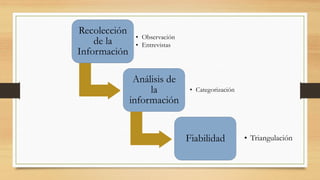 Recolección
de la
Información
• Observación
• Entrevistas
Análisis de
la
información
• Categorización
Fiabilidad • Triangulación
 