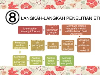 LANGKAH-LANGKAH PENELITIAN ETN
Menetapkan
seorang informan
Melakuka
n
wawancar
a dengan
informan
Membuat catatan
etnografis melalui
catatan harian hasil
wawancara
Mengajuk
an
pertanyaa
n
deskriptif
Melakuka
n analisis
wawanca
ra
etnografi
s
Membu
at
analisis
domain
Mengajuk
an
pertanyaa
n
struktural
Membuat
analisis
taksonomis
Mengajuk
an
pertanyaa
n kontras
Analisis
kompone
nsial
Analisis
tema
budaya
Menulis
laporan
etnografis
 