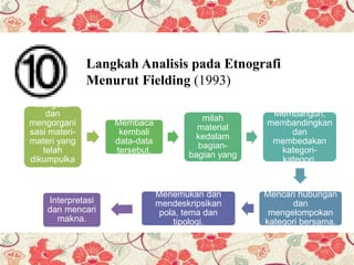 Langkah Analisis pada Etnografi
Menurut Fielding (1993)
Mengatur
dan
mengorgani
sasi materi-
materi yang
telah
dikumpulka
n,
Membaca
kembali
data-data
tersebut,
Memilah-
milah
material
kedalam
bagian-
bagian yang
teratur,
Membangun,
membandingkan
dan
membedakan
kategori-
kategori.
Mencari hubungan
dan
mengelompokan
kategori bersama.
Menemukan dan
mendeskripsikan
pola, tema dan
tipologi.
Interpretasi
dan mencari
makna.
 