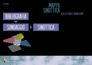 Progetto per Alternanza Scuola Lavoro
Laura Varisco - Silvia Gaccioli - Ninfa BonoIPSSCSI “W. Kandinsky”
il metodo
mappa
sinottica
sinottica
bibliografia
sondaggio
la lettura è mainstram
Seppure i “lettori di libri” si pensa
siano relativamente pochi, attra-
verso l’indagine e il sondaggio si
è visto come questa porzione di
popolazione appartenga alle più
svariate classi socio-culturali,di età,
di educazione,ecc...
Non risulta, quindi, utile l’uso della
mappatura sinottica di Eurisko
•	 Le sognanti
•	 Le solide
•	 Le frizzanti
•	 Le donne doppio ruolo
•	 I ragazzi evoluti
•	 La pre-élite progettuale
•	 I protagonisti
•	 L’élite femminile
•	 L’élite maschile
•	 Lavoro e svago
•	 Il signore equilibrato
•	 Le insoddisfatte
•	 Le pacate
 