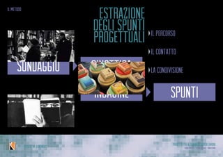 Progetto per Alternanza Scuola Lavoro
Laura Varisco - Silvia Gaccioli - Ninfa BonoIPSSCSI “W. Kandinsky”
sinottica
bibliografia
sondaggio
indagine
il metodo
estrazione
degli spunti
progettuali
la condivisione
•	 rapporto con gli altri:legami
il contatto
•	 rapporto con l’oggetto:assaggio
il percorso
•	 rapporto con sé:esperienza
spunti
 