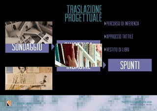 Progetto per Alternanza Scuola Lavoro
Laura Varisco - Silvia Gaccioli - Ninfa BonoIPSSCSI “W. Kandinsky”
sinottica
bibliografia
sondaggio
indagine spunti
traslazione
progettuale percorso di inferenza
•	 visualizzare la ricerca
approccio tattile
•	 veicolare la fisicità del contatto
vestito di libri
•	 conoscere sé e gli altri
 