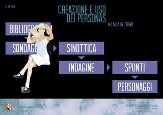 Progetto per Alternanza Scuola Lavoro
Laura Varisco - Silvia Gaccioli - Ninfa BonoIPSSCSI “W. Kandinsky”
il metodo
sinottica
bibliografia
sondaggio
indagine spunti
personaggi
creazione e uso
dei personas ilaria in treno
•	 29 anni
•	 abita a Pavia,ma lavora a Milano
•	 passa ogni giorno almeno 2h in
treno
•	 letteratura contemporanea
•	 ha finito Fight Club di Palaniuk
 