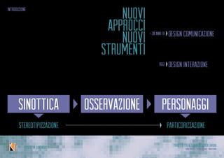 Progetto per Alternanza Scuola Lavoro
Laura Varisco - Silvia Gaccioli - Ninfa BonoIPSSCSI “W. Kandinsky”
nuovi
approcci
nuovi
strumenti
stereotipizzazione particorizzazione
osservazionesinottica personaggi
design comunicazione
•	 strategie di MKTG
•	 visualizzazione
•	 comunicazione
> 20 anni fa
introduzione
design interazione
•	 tutte le fasi progettuali
•	 prototipazione
•	 feedback
oggi
 