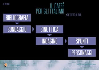 Progetto per Alternanza Scuola Lavoro
Laura Varisco - Silvia Gaccioli - Ninfa BonoIPSSCSI “W. Kandinsky”
il metodo
sinottica
bibliografia
sondaggio
spuntiindagine
personaggi
il caffè
per gli italiani di tutto di più
Chi sono in Italia i“bevitori di caffè”,
e come lo bevono?
 