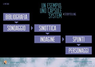 Progetto per Alternanza Scuola Lavoro
Laura Varisco - Silvia Gaccioli - Ninfa BonoIPSSCSI “W. Kandinsky”
il metodo
personaggi
spunti
sinottica
bibliografia
sondaggio
indagine
un esempio:
uno capsule
system storytelling
Caffè Kimbo e Caffè Illy insieme per
comunicare l’Italia del caffè
•	 Chi sono in Italia i “bevitori di
caffè”e come lo bevono?
 