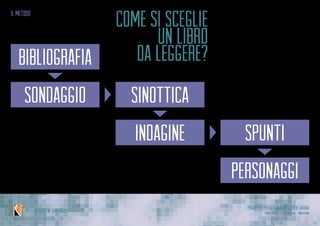 Progetto per Alternanza Scuola Lavoro
Laura Varisco - Silvia Gaccioli - Ninfa BonoIPSSCSI “W. Kandinsky”
il metodo
sinottica
bibliografia
sondaggio
spuntiindagine
personaggi
come si sceglie
un libro
da leggere?
 