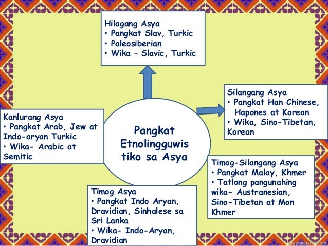 Pangkat Etnolingguwistiko sa Asya