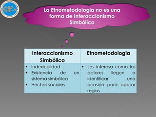 Interaccionismo Simbólico Etnometodologia Indexicalidad Existencia de un sistema simbólico Hechos sociales Les interesa como los actores llegan a identificar una ocasión para aplicar reglas La Etnometodologia no es una forma de Interaccionismo Simbólico 
