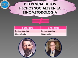 DIFERENCIA DE LOS HECHOS SOCIALES EN LA ETNOMETODOLOGIA DURKHEIM GARFINKEL Hechos sociales Hechos sociales Macro Social Micro social 
