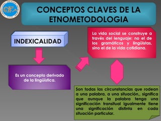 CONCEPTOS CLAVES DE LA ETNOMETODOLOGIA Son todas las circunstancias que rodean a una palabra, a una situación,, significa que aunque la palabra tenga una significación transitual igualmente tiene una significación distinta en cada situación particular. INDEXICALIDAD Es un concepto derivado de la lingüística. La vida social se construye a través del lenguaje: no el de los gramáticos y lingüistas, sino el de la vida cotidiana. 