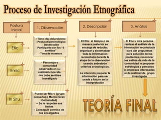 Postura                                   2. Descripción                3. Análisis
             1. Observación
 Inicial

            - Tiene idea del problema
            --Postura Epistemológica     El Etic al tiempo o de      El Etic u otra persona
                  - Observación           manera posterior se       realizar el análisis de la
 Etic         Participante con los “5     encarga de redactar,     información recolectada
                     sentidos”          organizar y sistematizar      para dar propuestas
               -Toma de muestras           toda la información        para solución de los
                                         recolectada durante la      problemas, reconocer
                                        etapa de la observación     los estilos de vida de la
                - Personaje o               usando sobretodo        comunidad o proponer
                  comunidad              criterios cronológicos.     estrategias a personas
               observado en su
Emic          realidad concreta.
                                                                   o empresas interesadas
                                        La intención preparar la    en la realidad de grupo
              -No debe sentirse          información para ser              investigado
                 investigado              usada a futuro en la
                                             interpretación



           -Puede ser Micro (grupo
           pequeño) o Macro (Gran
In Situ           Comunidad)
             -- Se le respetan sus
                     límites
           - Conseguir permiso de
                los encargados
 