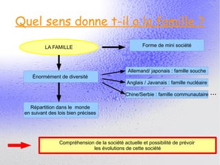 Quel sens donne t-il a la famille ? ... 