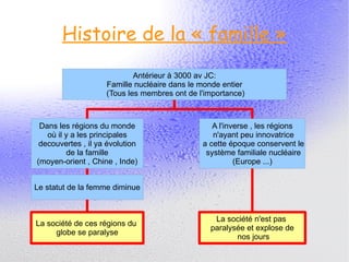 Histoire de la « famille » 