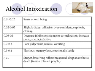 Alcohol Intoxication
0.01-0.02

Sense of well being

0.02-0.05

Slightly dizzy, talkative, over-confident, euphoria,
clumsy

0.06-0.1

Decrease inhibitions & motor co-ordination. Increase
pulse, ataxia, talkative

0.2-0.3

Poor judgement, nausea, vomiting

0.3-0.4

Blackout, memory loss, emotionally labile

0.4+

Stupor, breathing reflex threatened, deep anaesthesia,
death (in non tolerant people)

 