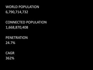 WORLD POPULATION6,790,714,732CONNECTED POPULATION1,668,870,408PENETRATION24.7%CAGR362%