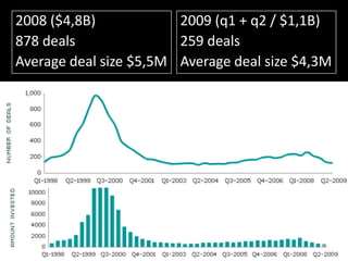 2008 ($4,8B)878 dealsAverage deal size $5,5M2009 (q1 + q2 / $1,1B)259 dealsAverage deal size $4,3M