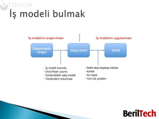 İş modeli bulmak