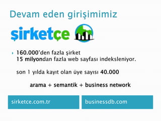 Devam eden girişimimizsirketce.com.trbusinessdb.com160.000’den fazla şirket15 milyondan fazla web sayfası indeksleniyor.son 1 yılda kayıt olan üye sayısı 40.000        arama + semantik + business network