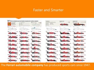 Faster and Smarter
The Ferrari automobile company has produced sports cars since 1947.
 