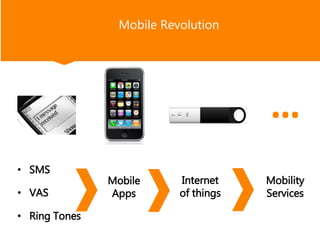 • SMS
• VAS
• Ring Tones
Mobile
Apps
Internet
of things
Mobility
Services
…
Technology in 1994Mobile Revolution
 