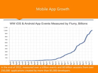 Mobile App Growth
In the end of 2012, measured over a trillion events and 60 billion sessions from over
250,000 applications created by more than 85,000 developers.
 