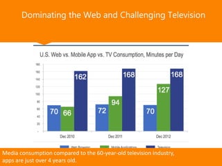 Dominating the Web and Challenging Television
Media consumption compared to the 60-year-old television industry,
apps are just over 4 years old.
 