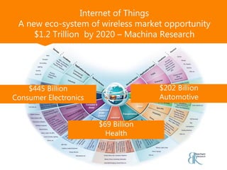 Internet of Things
A new eco-system of wireless market opportunity
$1.2 Trillion by 2020 – Machina Research
$445 Billion
Consumer Electronics
$202 Billion
Automotive
$69 Billion
Health
 