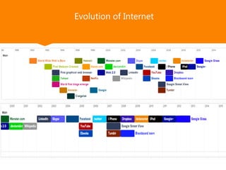 Evolution of Internet
 